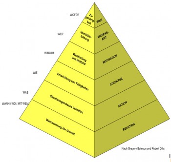 Dilts Neuro Logische Ebenen Pyramide Modell NLP Kritische